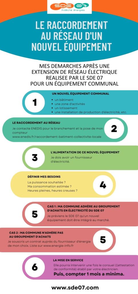 Le raccordement au réseau électrique d'un nouvel équipement